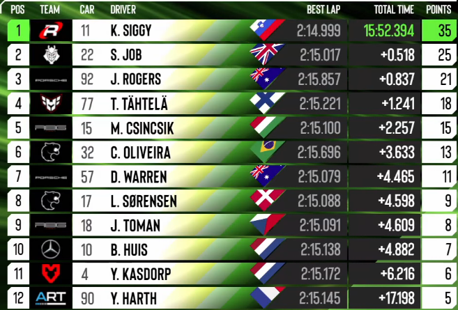 FURIA's tweet photo. P6 pro Caique e P8 pro Lasse na Final, na primeira vez que tivemos 2 pilotos da #FURIAR1 na disputa pelo pódio! Valeu demais 👏👏 https://t.co/9cfUCUSFVZ