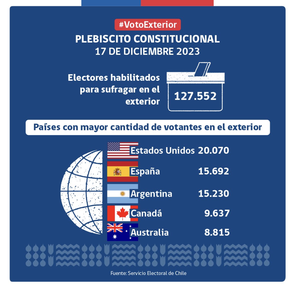 #VotoExterior 🗳️ ¡Se acerca el #PlebiscitoConstitucional!

Más de 127 mil chilenas y chilenos podrán votar, de forma voluntaria, en 65 países alrededor del mundo. 

Argentina es el tercer país con mayor cantidad de votantes 🇦🇷

👉Revisa la información bit.ly/40aCXWN