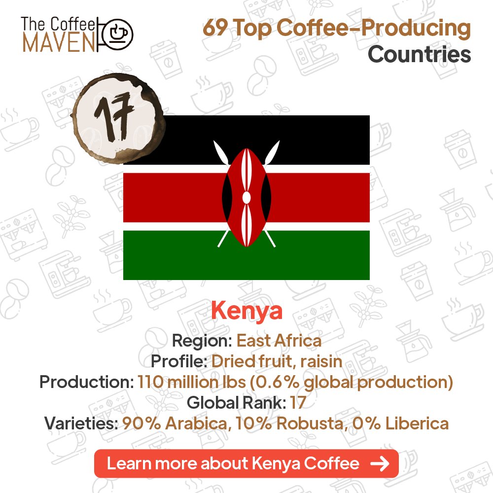 With its rich, red volcanic soil, Kenya is a prime coffee-growing country.

Read more: thecoffeemaven.com/world/kenyan-c…

#kenya #kenyancoffee #learnmore #coffee #coffeebeans #coffeebean #coffeeroasting #coffeeculture #coffeemaven #coffeeroastery