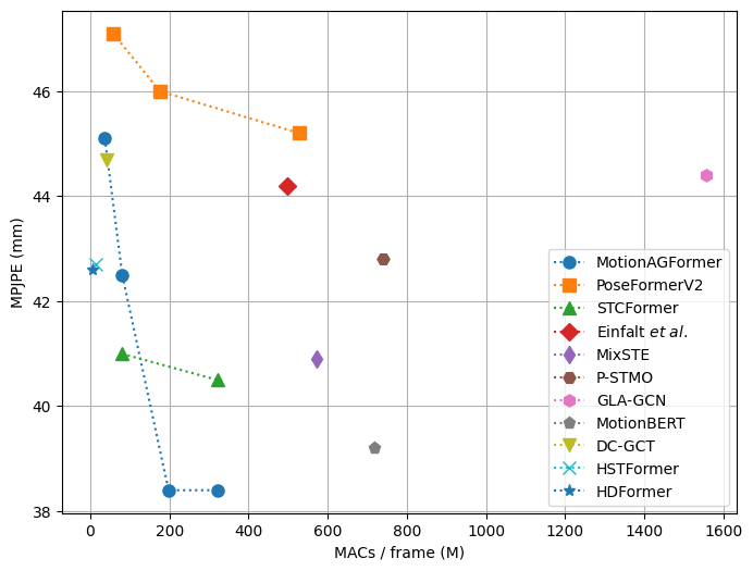 Delighted that MotionAGFormer has been accepted at #wacv2024. 

We achieve SOTA 3D human pose estimation on Human3.6M and MPI-INF-3DHP.

paper: arxiv.org/abs/2310.16288
code: github.com/TaatiTeam/Moti…

Nice work by <a href="/KITETrainees/">KITE Trainees</a> <a href="/SoroushMhrbn/">Soroush Mehraban</a> <a href="/bme_uoft/">Biomedical Engineering @ University of Toronto</a> and <a href="/Vida_adl/">Vida Adeli</a> <a href="/UofTCompSci/">U of T Department of Computer Science</a>