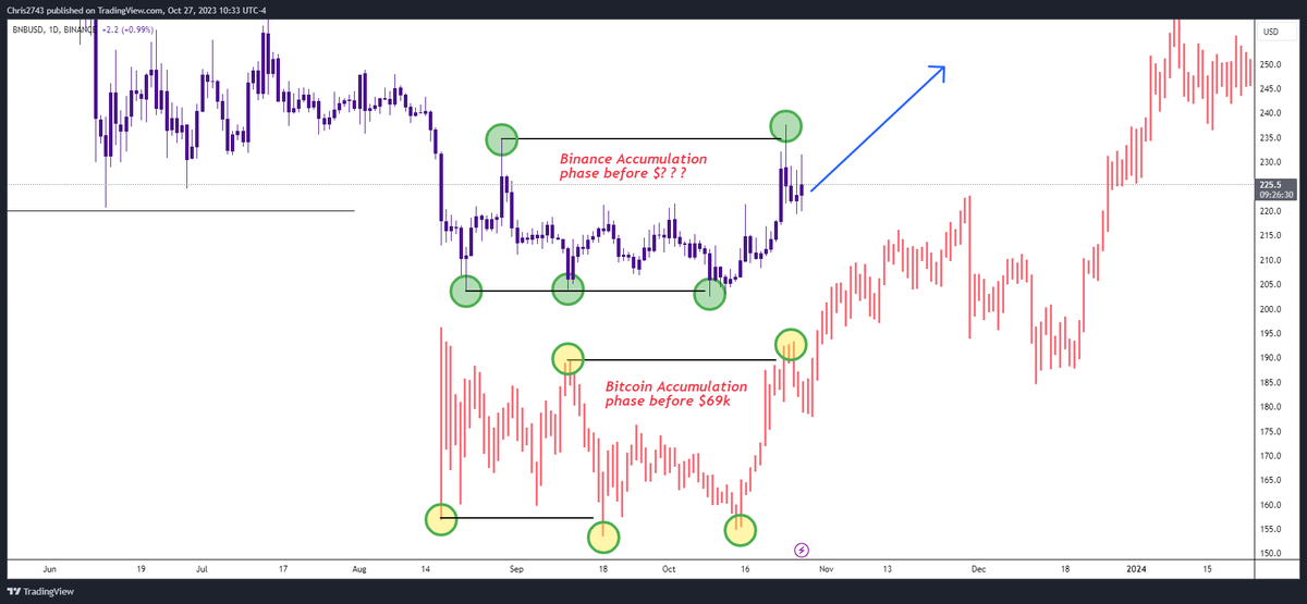 tehonechris's tweet photo. $BNB $BTC https://t.co/qGq78Xiakw