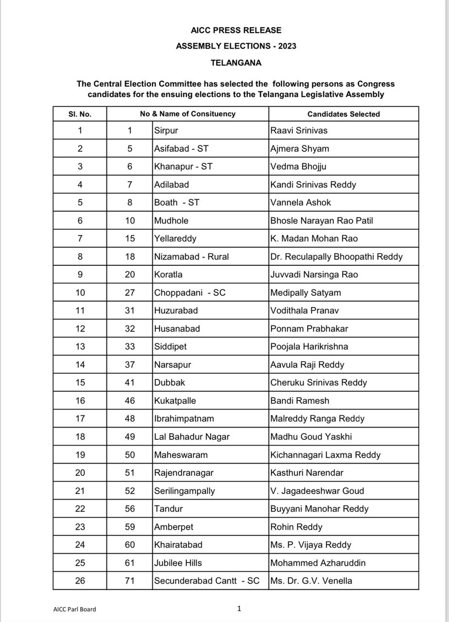 Telangana Assembly Election 2023 कांग्रेस ने उम्मीदवारों की दूसरी सूची