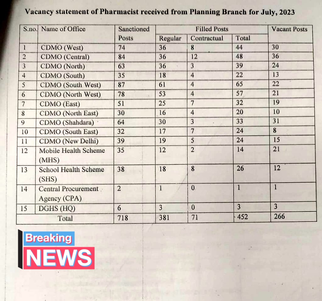कैसे होगा काम 
दुगना
करने वाले हाथ आधे
रिक्तियां बढ़ती जा रही है
नियुक्तियां नहीं हो रही
माननीय स्वास्थ्य मंत्री जी <a href="/Saurabh_MLAgk/">Saurabh Bharadwaj</a> निवेदन है
कृपया जल्द ही स्थाई नियुक्तियां कराएं
 जनता बहुत परेशान है
सबसे बड़ी लाइन-फार्मेसी पर
अगर दवाई नहीं मिली-कुछ नहीं मिला
#FillPharmacistPosts