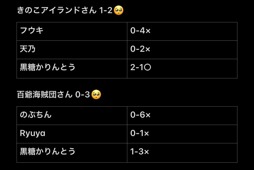 Dolphin_0201's tweet photo. 10/27 同盟戦

2敗

今日は2敗しちゃったけど切り替えて明日から勝ち持ってこよう！たくさん試合出れる人いたらもっと出てね！

#同盟ランキング
#dolphinの記録 https://t.co/iDB8a3u3c0