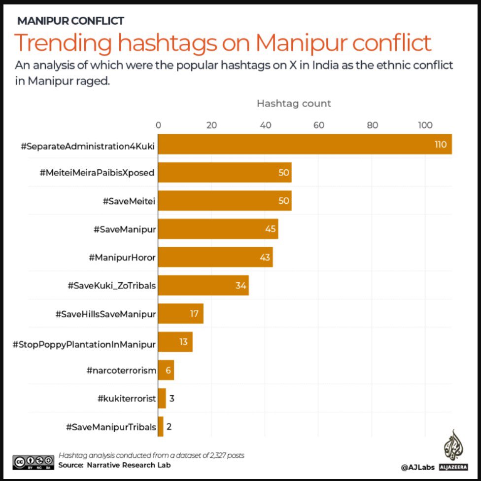 #KukiZoEngineeredManipurConflict 
Period. 

Look at the graph of May and also the trending hashtags. 

When you haven’t planned or engineered the conflict, this would have been impossible. Thankyou <a href="/AnganaCk/">Angana Chakrabarti</a> and <a href="/reporters_co/">the reporters' collective</a> for this report on <a href="/AlJazeeraWorld/">Al Jazeera World</a> 

So say whatever