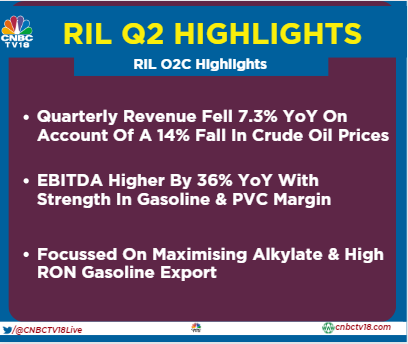 CNBCTV18Live's tweet image. RIL #O2C Highlights | Quarterly revenue fell 7.3% YoY on account of a 14% reduction in crude oil prices

#RILQ2 #2QWithCNBCTV18