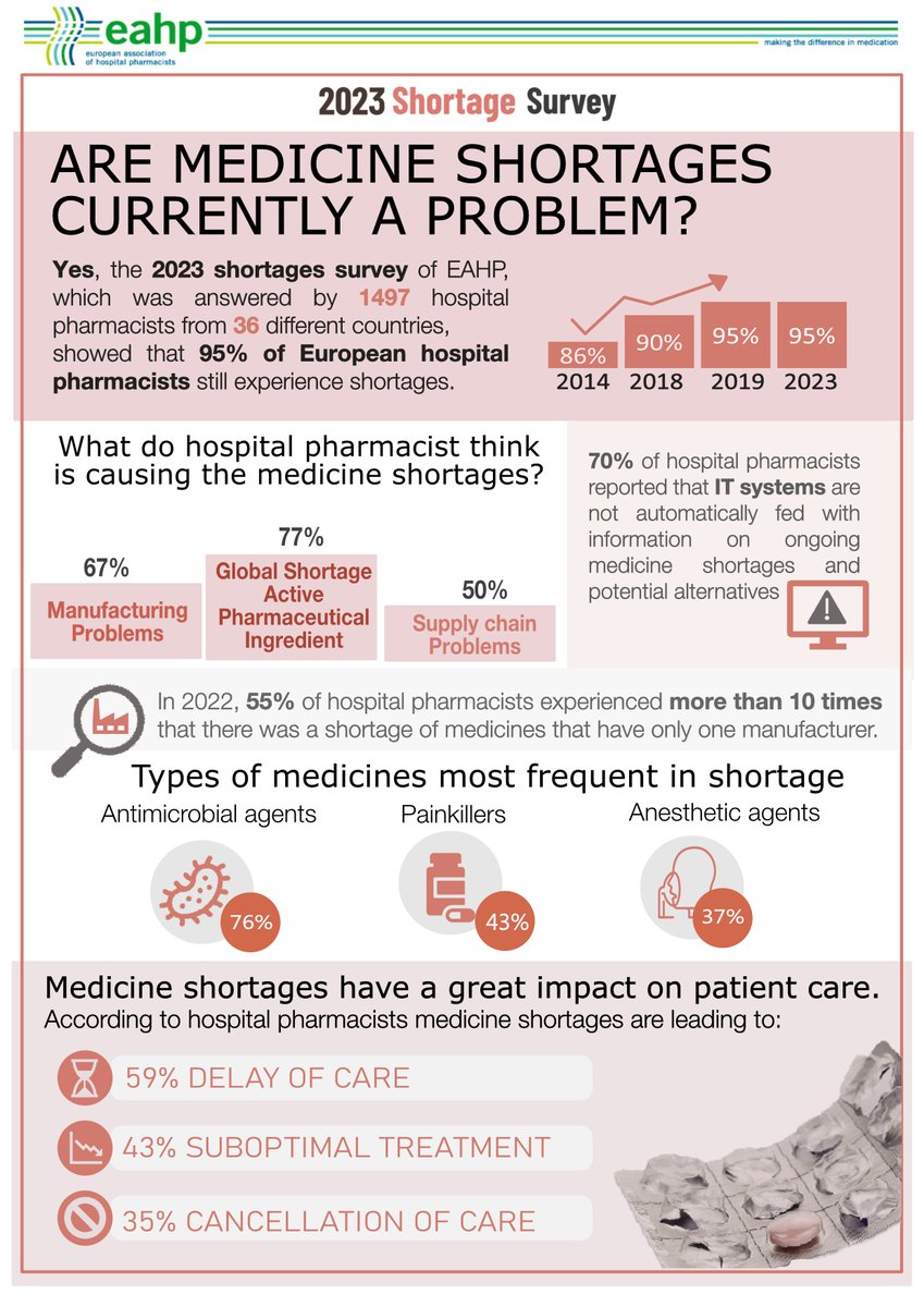 The <a href="/EU_Commission/">European Commission</a> communication addressing medicines shortages shows the importance &amp; urgency of tackling this problem. The 2023 EAHP Survey on shortages showed that 95% of Hospital Pharmacists experience shortages. eahp.eu/sites/default/… #FightShortages4Patients #HPCARE4U