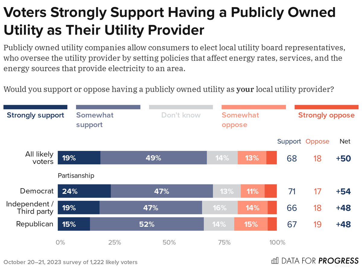 DataProgress's tweet image. NEW POLL: A strong majority of likely voters nationwide (68%) support having a publicly owned utility as their local utility provider. 

dataforprogress.org/blog/2023/10/2…