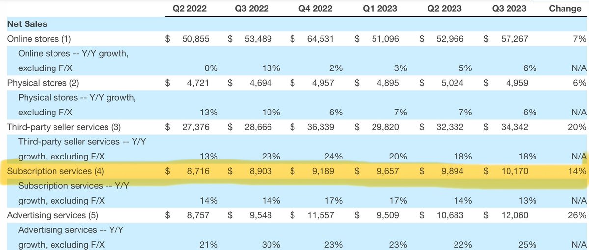 subscription revenues <a href="/amazon/">Amazon</a> grew from <$1B to >$10B/quarter in 8 years