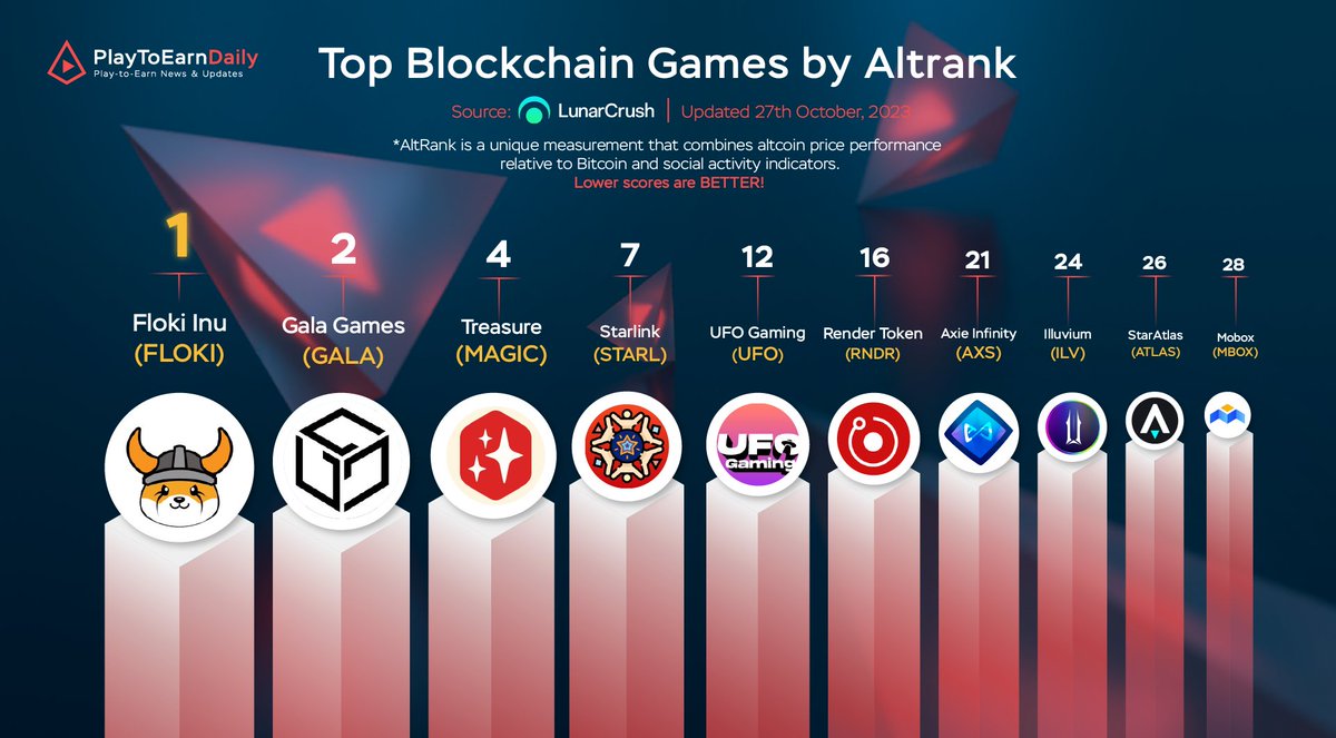 Top Blockchain Games by Altrank $FLOKI @RealFlokiInu $GALA @GoGalaGames $MAGIC @Treasure_DAO $STARL @StarLinkETH $UFO @TheUFOtoken $RNDR @rendernetwork $AXS @AxieInfinity $ILV @illuviumio $ATLAS @staratlas $MBOX @MOBOX_Official #Etheruem #GameFi