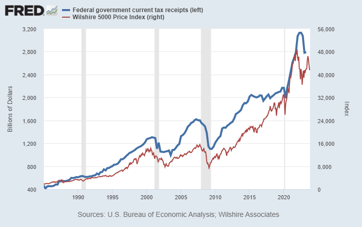 LynAldenContact's tweet photo. The consensus seems to be that if the US fiscal deficit gets bad enough, then eventually they'll shift to austerity.

However, in a highly financialized economy, tax receipts correlate with asset prices. So most austerity attempts that hurt asset prices can blow out the deficit. https://t.co/xzqxoqUngi