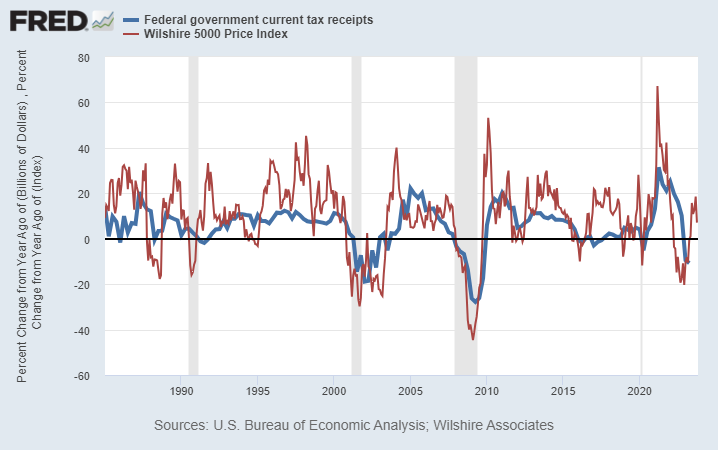 LynAldenContact's tweet photo. The consensus seems to be that if the US fiscal deficit gets bad enough, then eventually they'll shift to austerity.

However, in a highly financialized economy, tax receipts correlate with asset prices. So most austerity attempts that hurt asset prices can blow out the deficit. https://t.co/xzqxoqUngi
