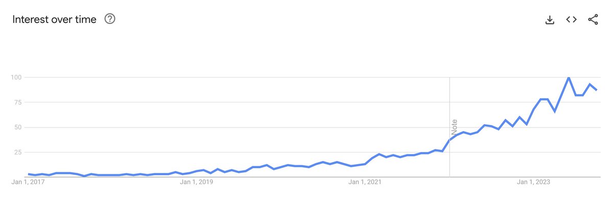 Gregbigchouffe's tweet photo. Source: google trends
'Finops' research evolution on google since 2017
It's clear that mastering the financial side of cloud operations is key. ☁️💰
#finops #cloudcomp https://t.co/iwBoXIOAlk