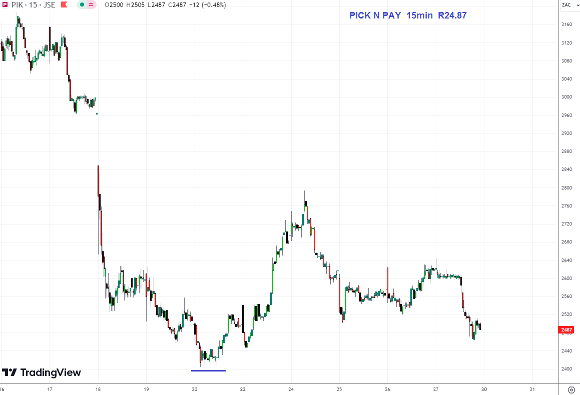 PnP: Suspect PIK may have bottomed last Friday at R24. Could easily run back up to say R27.70 and R29.60.
In any event, a stop of R24 is only 3.5% down.
I’m having a little Friday dip. Just 'cos it's going to be a fun w/end.