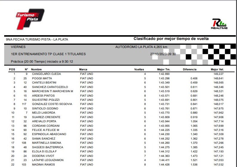 Velocisimo_'s tweet photo. #TP | Miguel Cangelaro dominó la tanda de entrenamientos de titulares de Clase 1
⏱ 1m42s890
@TurismoPista
#TurismoPista
#TP300 https://t.co/Z5zCZPyDpe