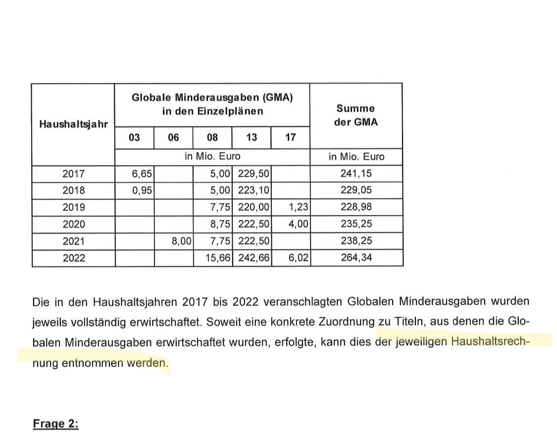 Fragt man das MF, wie die globalen Minderausgaben der vergangenen Jahren aussahen und wo sie zu finden sind, schreibt das MF: Guck doch selbst nach, hast ja die Haushaltsrechnung.
Blöd nur, wenn die Haushaltsrechnung für 2022 noch gar nicht da ist. 🤨
Merkt ihr selbst, wa?
#alter