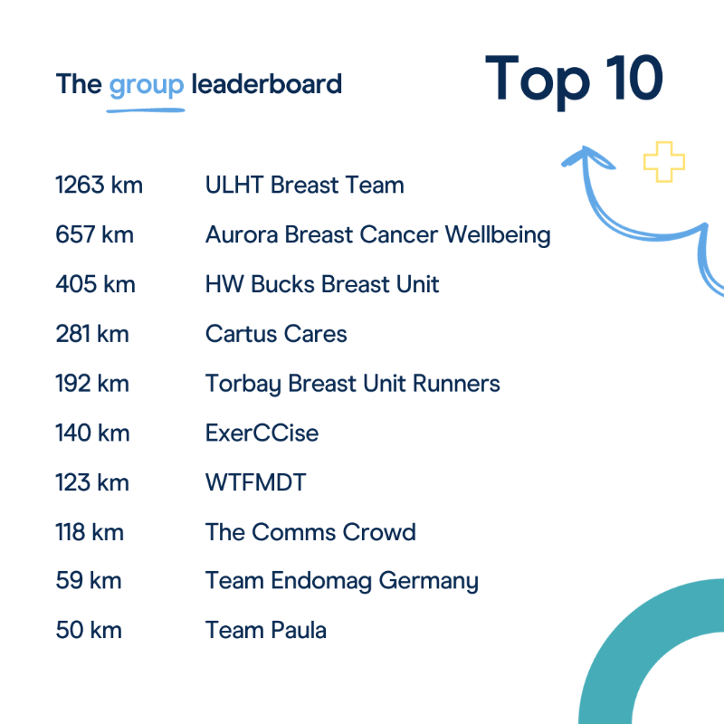 endomag's tweet photo. Thanks to all of your incredible efforts this week we've now raised over $7,000 for our charity partners @AuroraBreast and @ASBrSFoundation!

But who's made it onto the leaderboards - are you up there? 👀

Well done and keep it up #MagTeam!🚶‍♀️🏃‍♂️🚴‍♂️ https://t.co/r5SckgoXS6