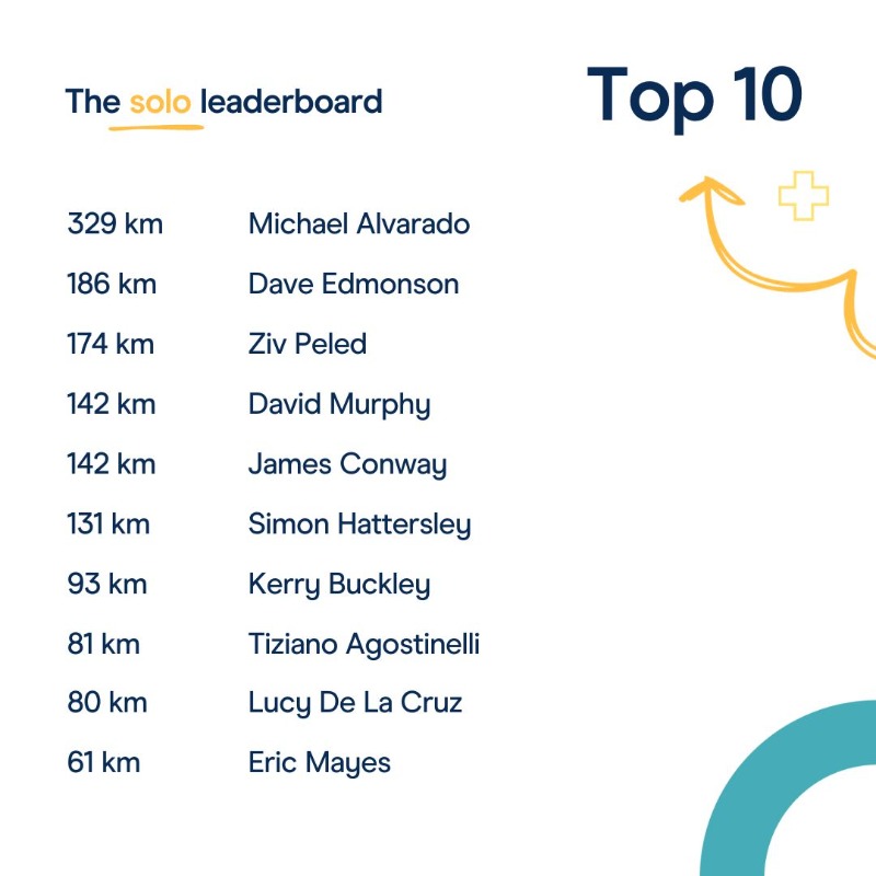 endomag's tweet photo. Thanks to all of your incredible efforts this week we've now raised over $7,000 for our charity partners @AuroraBreast and @ASBrSFoundation!

But who's made it onto the leaderboards - are you up there? 👀

Well done and keep it up #MagTeam!🚶‍♀️🏃‍♂️🚴‍♂️ https://t.co/r5SckgoXS6