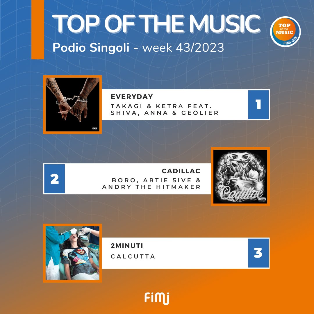 FIMI_IT's tweet photo. 🏆 Podio #Singoli:
1⃣ #Everyday - @takagibeatz & #Ketra feat. #Shiva, @annuzza03 & #Geolier
2⃣ #Cadillac - #Boro, #Artie5ive & #AndryTheHitmaker
3⃣ #2minuti - #Calcutta
Tutte le chart online su https://t.co/yjtFa7J1ze e sull’app FIMI 📲 https://t.co/VBNKStn3IP