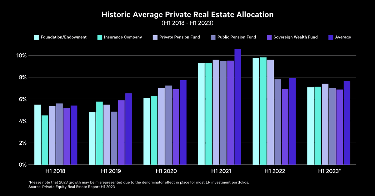 Pensions have notably increased their allocations to private real estate over the last 5 years, PERE Magazine recently reported. Still, 35% of public pension funds claim they are still underallocated to the asset class. Read more here: perenews.com/download-inves…
