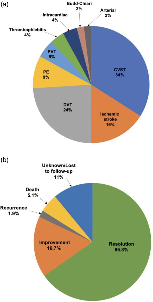 JPGN (@jpgnonline) on Twitter photo Review of #VTE in #pediatric #IBD
🩸 Higher rates in UC, in the first year after dx, and in those with steroid or CVC use
🩸 Venous sinus thrombosis most common
⚠️5% mortality in those with VTE
by Gandhi et al
<a href="/JermieGandhiMD/">Jermie J. Gandhi</a> <a href="/KChienMD/">Kimberley Chien</a> <a href="/PedsHemeDoc/">PedsHemeDoc</a>
bit.ly/409hAVX Review of #VTE in #pediatric #IBD
🩸 Higher rates in UC, in the first year after dx, and in those with steroid or CVC use
🩸 Venous sinus thrombosis most common
⚠️5% mortality in those with VTE
by Gandhi et al
<a href="/JermieGandhiMD/">Jermie J. Gandhi</a> <a href="/KChienMD/">Kimberley Chien</a> <a href="/PedsHemeDoc/">PedsHemeDoc</a>
bit.ly/409hAVX