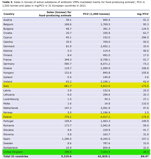 Oxtale's tweet photo. Bonkers. We're importing more &amp; more eggs from the 2nd &amp; 3rd heaviest users of antibiotics in the EU - using 6x more than the UK as well as outdated, low-welfare  systems we can no longer use here. The Government HAS to sort this mess out! (table: EFSA)
https://t.co/eruKmHQrAK https://t.co/FpG9fvf0wN