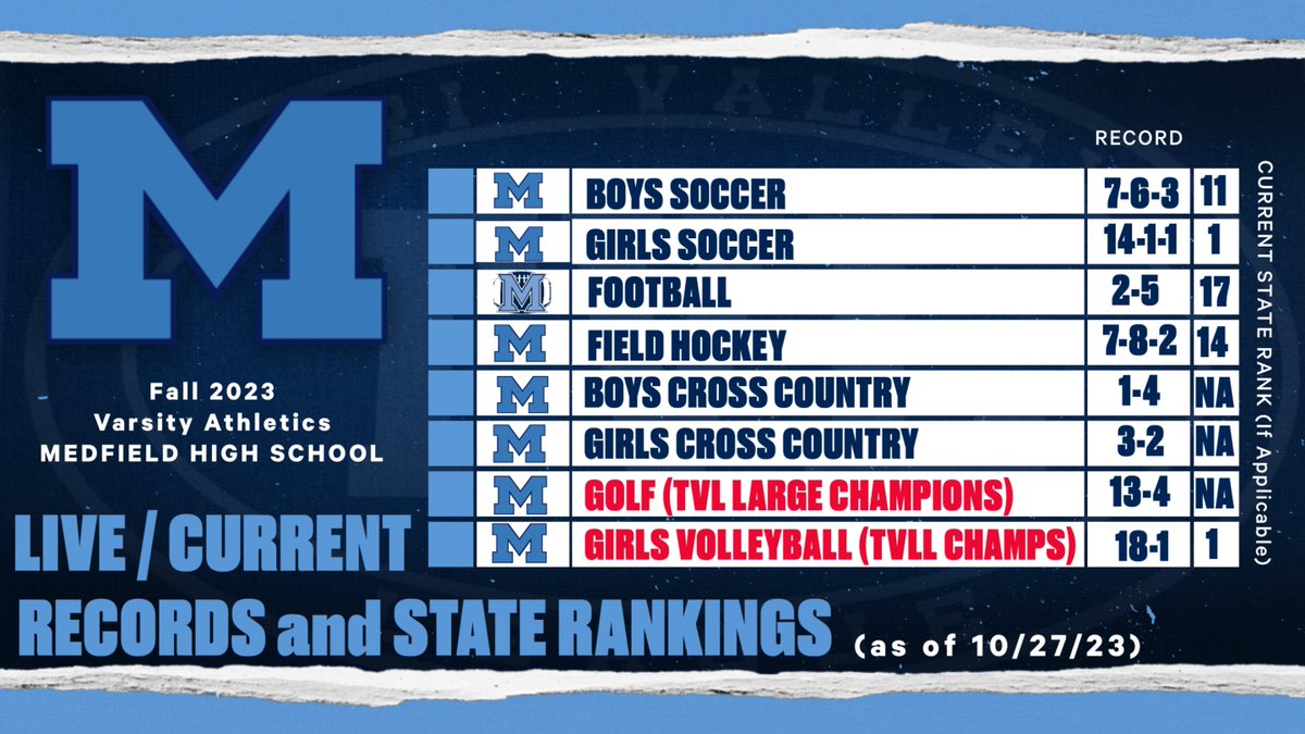 MedfieldAD's tweet photo. Hot off the press! 🚨 ‼️
Current @MedfieldHS Varsity record and @MIAA033 State Rankings (if applicable). (10/27/23)
@coachmace @MHSGRIDIRON @G_MEDSOC @Medfieldsoccer @MedfieldHSFHock @MedGirlsVolley @medfield_xc @MedfieldXC @CoachShu1 @JeffreyJMarsden https://t.co/JVBHnEROpW