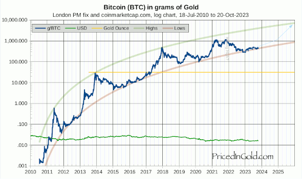 Bitcoin in grams of Gold 👀 #gold