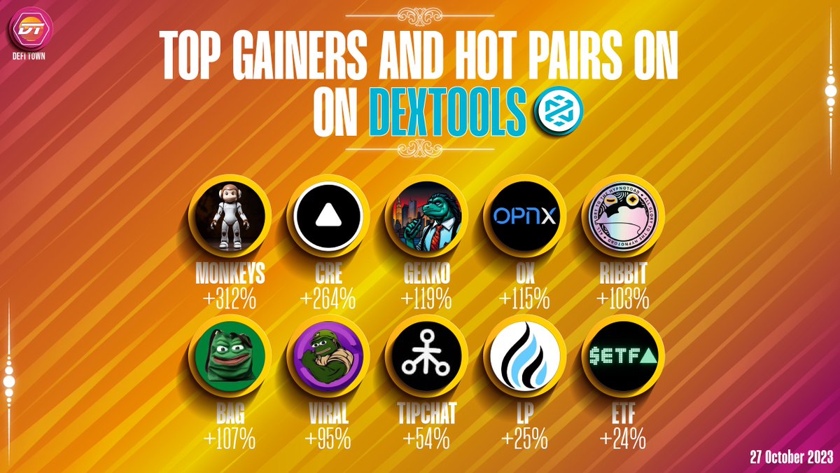 DefiTown's tweet photo. Top Gainers and Hot Pairs on @DEXToolsApp
Last 7 Daysπ
#MONKEYS @Monkeys_Erc20
$CRE @cresowallet
$GEKKO @gekko2hq
$OX @OPNX_Official
$RIBBIT @Ribbit_coin
$BAG @teh_bag
$VIRAL @viralsnipeapp
#TIPCHAT @tipchateth
$LP @ProtocolLiquid
$ETF @bet_etf
#DefiTown #Dextools #crypto https://t.co/hr1nD9DR5l