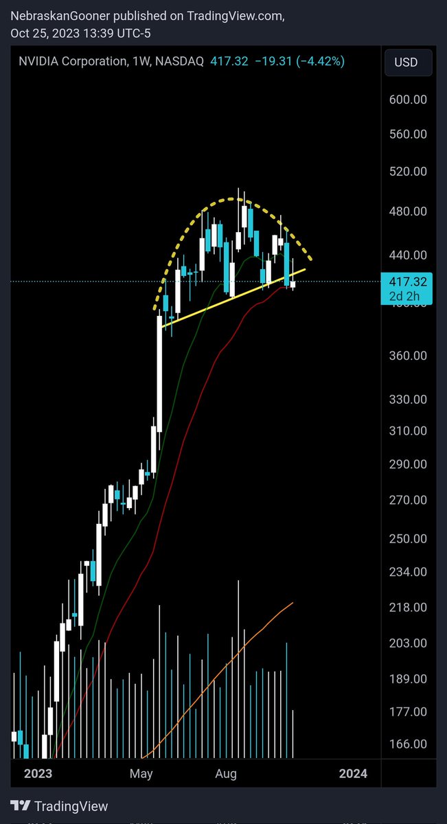 market_minded's tweet photo. $NVDA starting to reject on this weekly backtest
$META $AAPL $NIO $AMD $AMZN $BA $JPM $MSFT $NFLX #NQ_F #ES_F $NVDA $QQQ $SPX $SPY $TGT $TSLA

$troy $ooki $fun $mbl $dock $alcx $wan $qi $oxt $perl $mav $iris $aave $storj $uft $mdx $apt $mkr $vidt $front $farm $rei $gft $om $df https://t.co/PiPLUKO1Wc