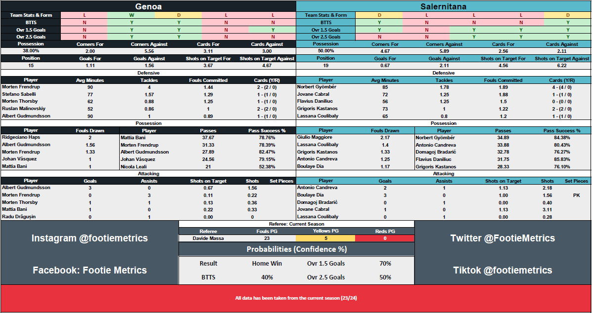 ⚽️📈 Genoa vs Salernitana - Footie Stat Pack

Good luck if you're building a bet, feel free to share them in the comments.

18+, gamble responsibly

Don't forget to follow us for more stats!

#GenoaSalernitana | #ForzaGenoa | #ForzaGranata | #uss1919