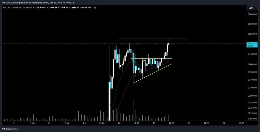 market_minded's tweet photo. #Bitcoin    

1H breakout target reached 
$META $AAPL $NIO $AMD $AMZN $BA $JPM $MSFT $NFLX #NQ_F #ES_F $NVDA $QQQ $SPX $SPY $TGT $TSLA

$troy $ooki $fun $mbl $dock $alcx $wan $qi $oxt $perl $mav $iris $aave $storj $uft $mdx $apt $mkr $vidt $front $farm $rei $gft $om $df https://t.co/dBUE2RHle5