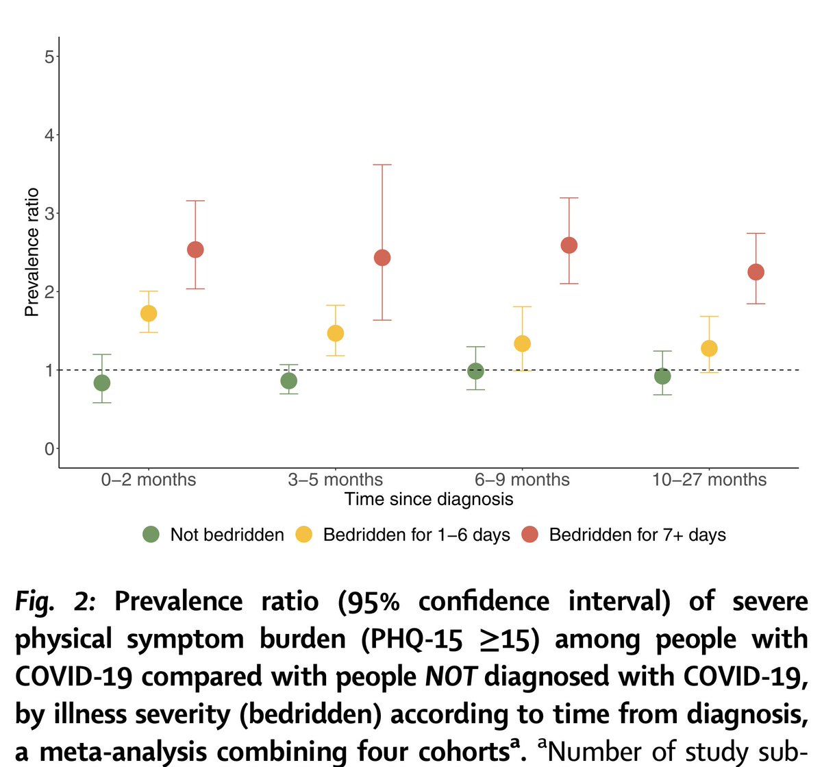 Two-year+ follow-up of Covid in 4 Nordic countries
High prevalence of #LongCovid 
Risk associated with acute illness severity
thelancet.com/journals/lanep…