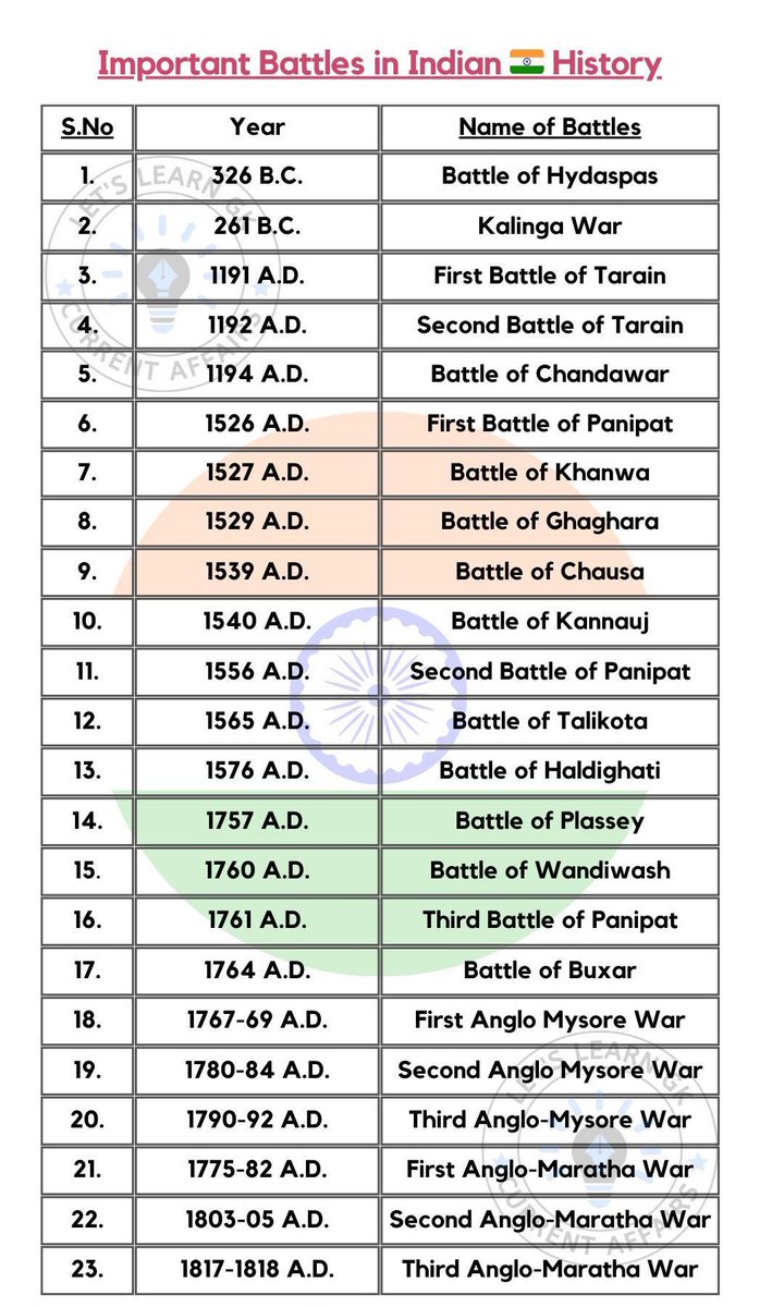 Important Battles and War timeline