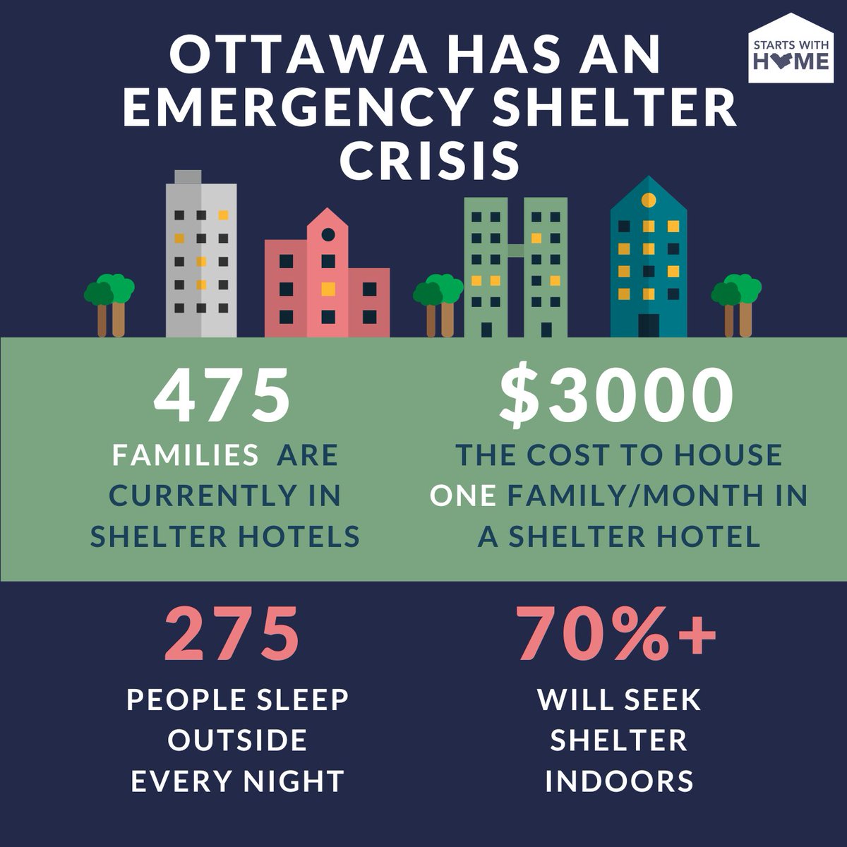 Every night, over 60 people are sleeping on chairs because no beds are available. 275 people are sleeping outside, and Ottawa anticipates that 70% of this group will need to access shelter when winter hits our city. startswithhome.ca/ottawa_s_homel… >