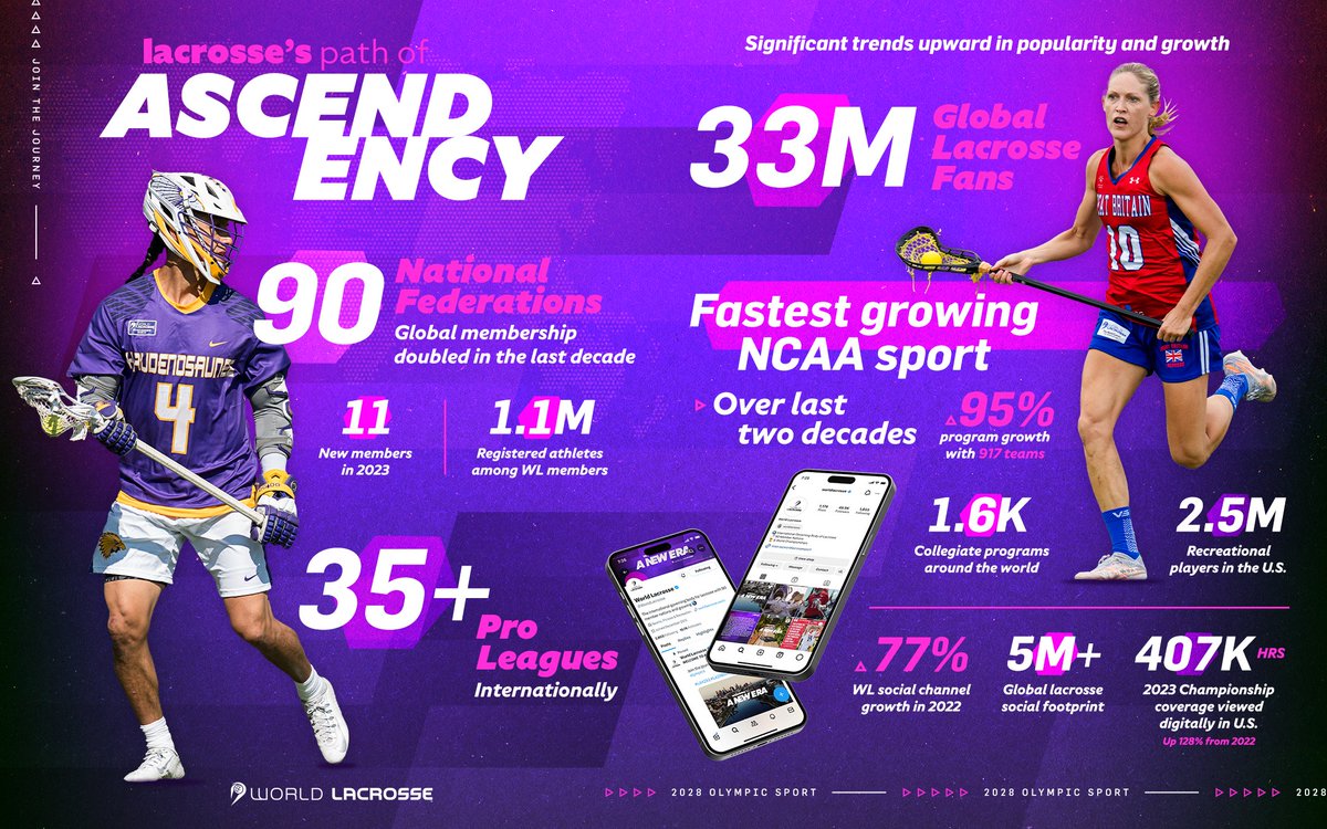 The numbers are in: our sport continues to grow 📈

#LAX28 | #LA28Bound