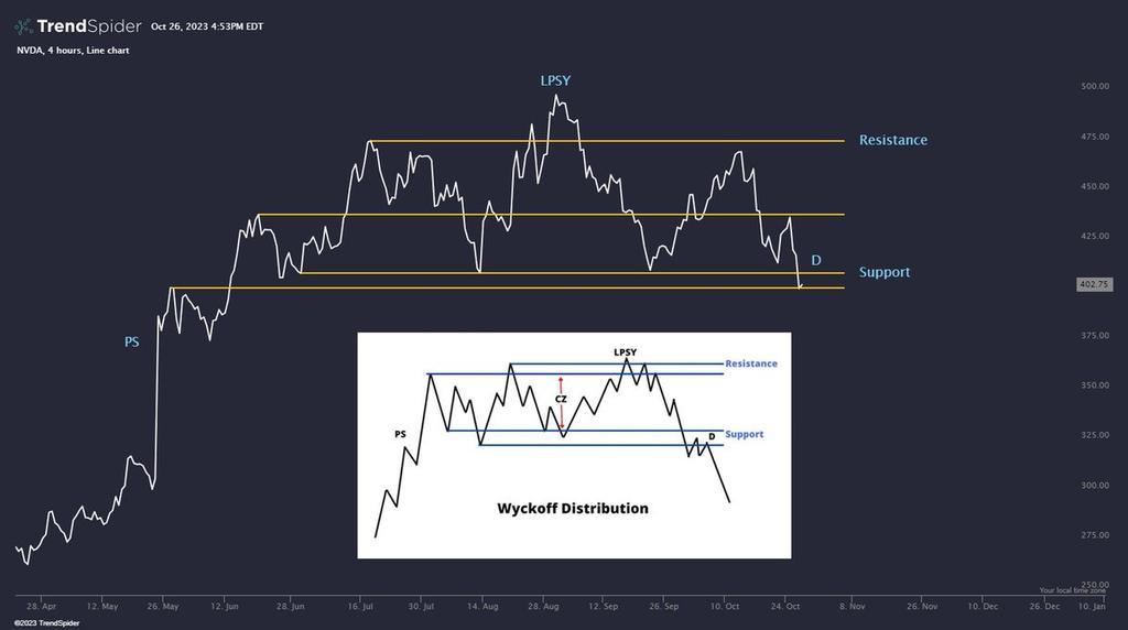 DigestTrader's tweet photo. $NVDA Are we now entering Stage D? 🧐 https://t.co/P2i2TQB7Bi