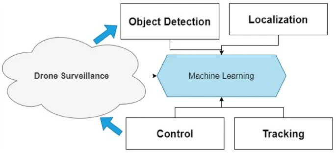 andresvilarino's tweet image. #IoT empowered smart #cybersecurity framework for intrusion detection in #internetOfDrones

#Drones #UAVs #InternetOfThings #ArtificialIntelligence #AI #ML #MachineLearning #DeepLearning #DL #Tech #Technology #Algorithm #Data #NeuralNetwork 

buff.ly/4746AeQ
