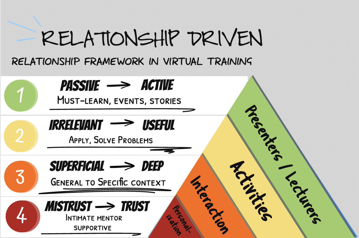 The challenge of balancing time and resources with effective training is becoming more prevalent in today's fast-paced work environment.  bit.ly/3PqyACg