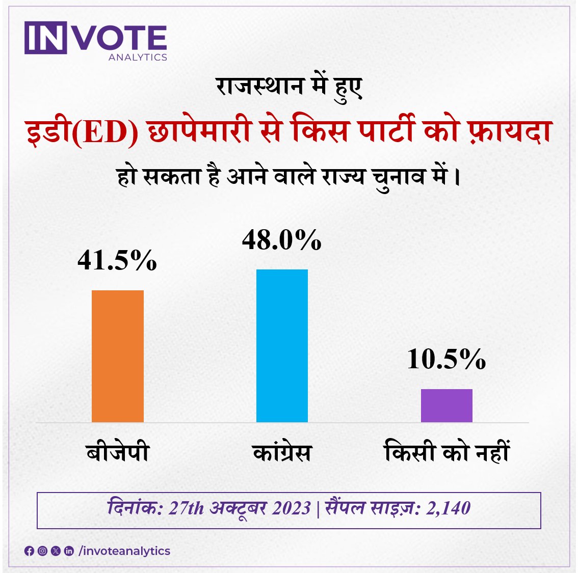 invoteanalytics's tweet photo. जन सर्वेक्षण के अनुसार, राजस्थान में हुए ED छापेमारी से कांग्रेस पार्टी को आने वाले राज्य चुनाव में फायदा हो सकता है। 🗳 

Our recent survey suggests that #Congress  might gain an electoral advantage from the recent ED raids in #Rajasthan !
#RajasthanElections2023 #BJP #EDRaid https://t.co/2tm6jssPVN