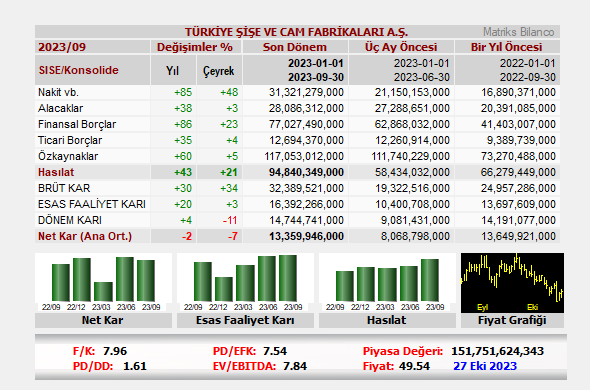 MatriksBilanco's tweet photo. SISE Konsolide 2023/9 Aylık 
Net Kar (Ana Ort.):13,359,946,000 #SISE

📌27.10.23
➡️Piyasa Değ.=151,751,624,343
➡️F/K=7.96
➡️PD/DD=1.61
➡️PD/EFK=7.54
➡️EV/EBITDA=7.84

Fiyat Değişimleri
➡️Aylık:-8.4%
➡️Yıllık:+51.2%

90 Günlük
➡️Zirveye Uzaklık:-13.8%
➡️Dibe Uzaklık:+4.5% https://t.co/JeBQEIv6II