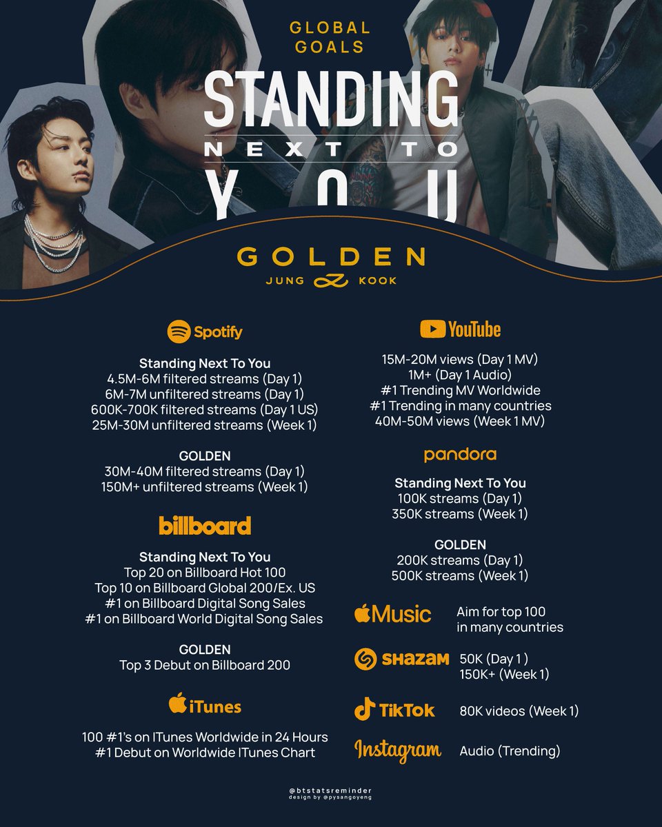 chofiolmos's tweet photo. Ya están las metas para Golden y Standing Next To You!! Empezemos a difundir con todo!! Ya queda menos!! A darle!! 🔥

JUNGKOOK IS COMING
GOLDEN IS COMING
D-7 TO GOLDEN 
#7DaysToGolden 
#StandingNextToYou 
#JungKook_GOLDEN @BTS_twt https://t.co/gMLirsDk0D