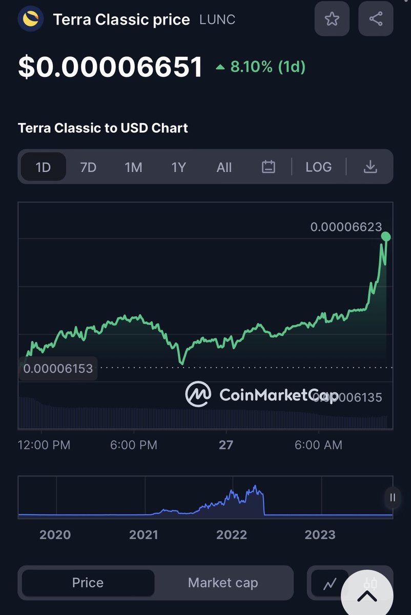 #LUNC is on the move once again!💯🚀🔥🚨💯🚀🔥🚨💯🚀🔥🚨💯#LuncArmy #LUNCCOMMUNITY