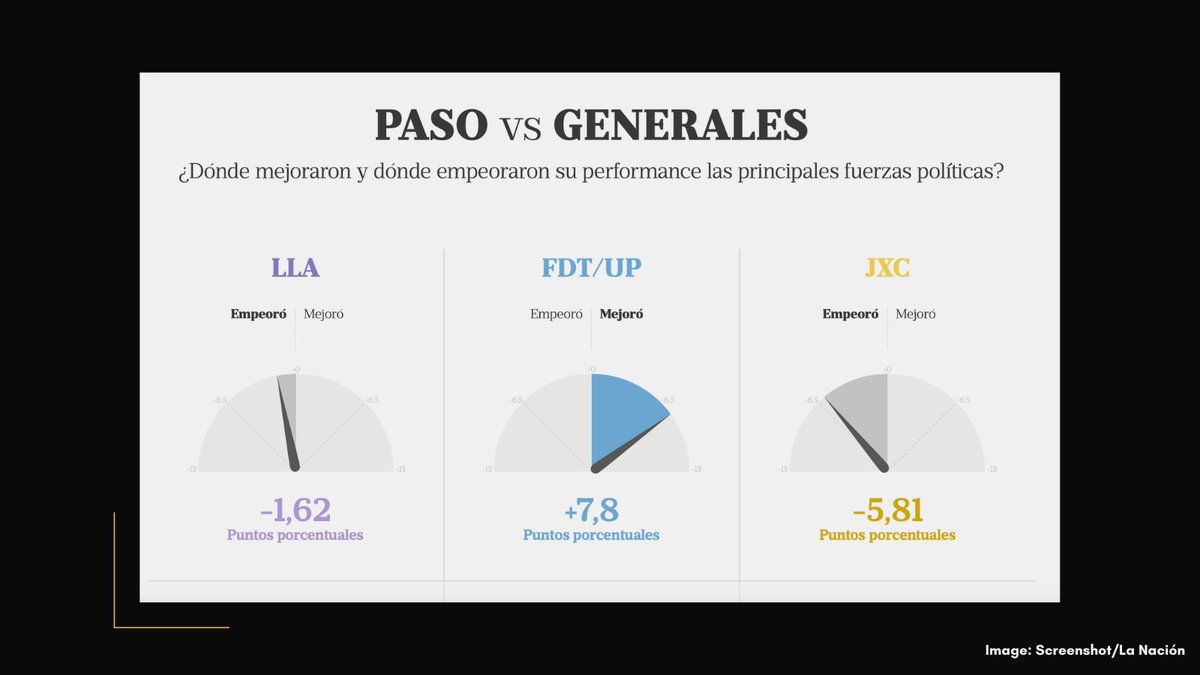 Global Investigative Journalism Network (@gijn) on Twitter photo <a href="/washingtonpost/">The Washington Post</a> <a href="/alyssafowers/">Alyssa Fowers</a> 8.🇦🇷 <a href="/LANACION/">LA NACION</a> parsed the results of the first and second round of #Argentina's presidential election, looking at indicators such as voter salary, employment, and performance of the main parties compared to the previous election.
➡️ buff.ly/3FBXbzv <a href="/washingtonpost/">The Washington Post</a> <a href="/alyssafowers/">Alyssa Fowers</a> 8.🇦🇷 <a href="/LANACION/">LA NACION</a> parsed the results of the first and second round of #Argentina's presidential election, looking at indicators such as voter salary, employment, and performance of the main parties compared to the previous election.
➡️ buff.ly/3FBXbzv