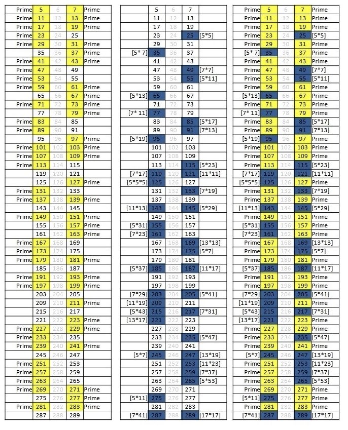 dula2006's tweet image. @OxUniMaths 

Polignac’s Conjecture
AKA - The Twin prime conjecture.
The puzzle 🧩  ( p ≥ 5 Mod 6 )