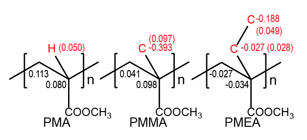HerryJin's tweet photo. (3/4) The methyl pendant group attached to the backbone is more polar and "bulkier" than its ethyl counterpart, which causes PMMA has the highest Tg. The partial charge presumably arises from the CH-pi interaction between the alpha-methyl group and the carbonyl. https://t.co/NxZA3EZAEM