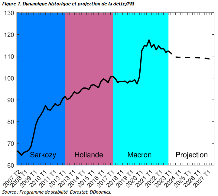 Projections de la dette publique française: un manque d'ambition risqué. La note 2023-02 de l'Observatoire Macroéconomie du Cepremap analyse la crédibilité des projections du gouvernement: cepremap.fr/2023/10/note-d… @FrancoisLangot @FabienTripier @MalmbergSelma @jocmaillard