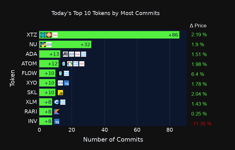 coin_commit's tweet photo. Most active #crypto projects by #github commits today 👨‍💻

#XTZ #NU #ADA #ATOM #FLOW #XYO #SKL #XLM #RARI #INV https://t.co/k1eSR6onV4
