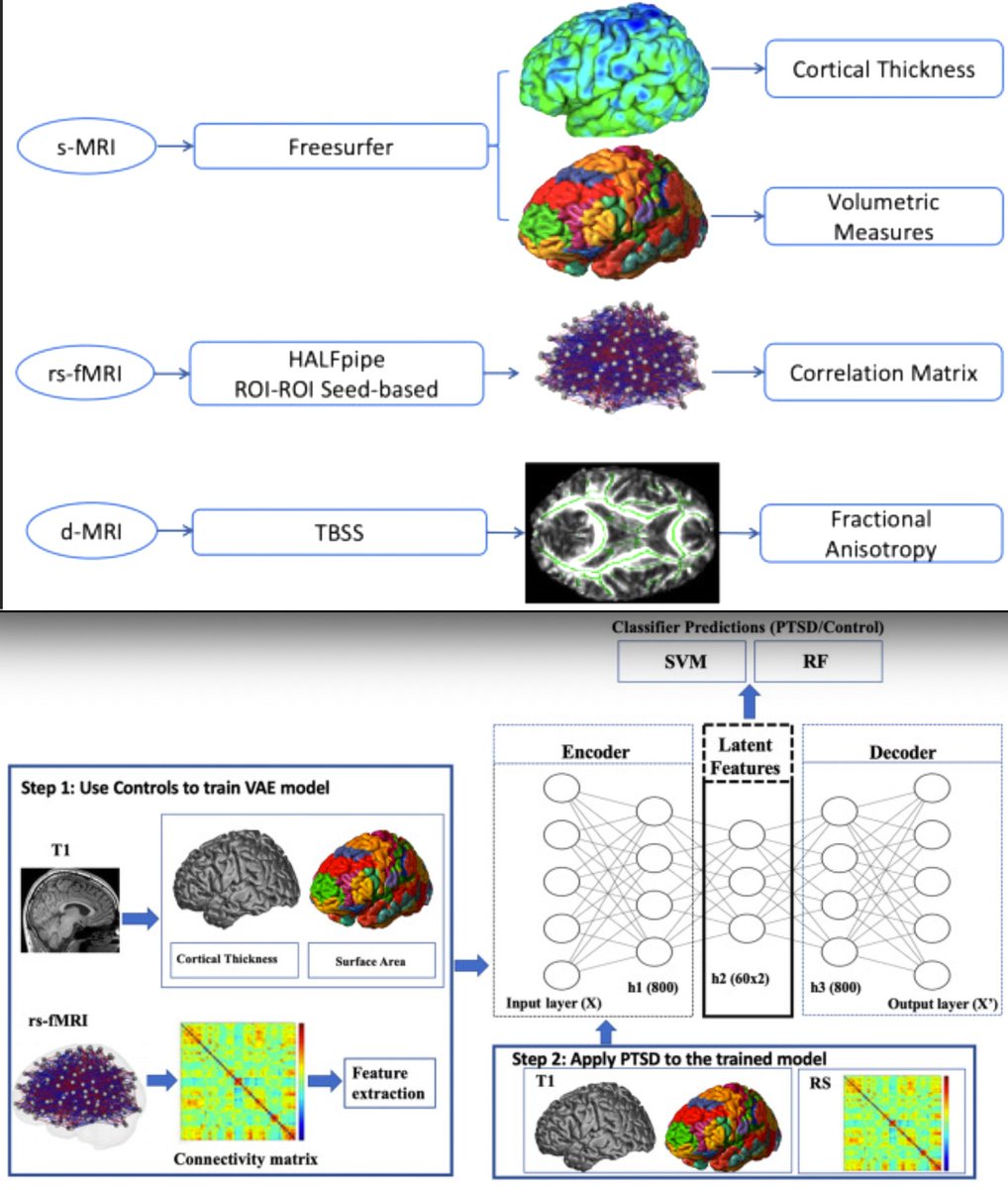 PTenigma's tweet photo. Combine anatomical MRI, diffusion MRI, functional MRI in psychiatry, by using deep learning to distill information from each type of brain scan: Xi Zhu + colleagues showcase their multimodal denoising variational autoencoder (DVAE) in "Neuroimaging-based classification of PTSD using data-driven computational approaches: A multisite big data study from the ENIGMA-PGC PTSD consortium" https://t.co/frebt8AJ8H