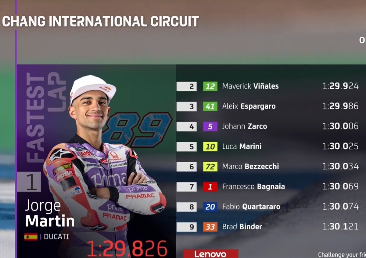 Mejor tiempo con caida al final para Jorge martin. Todos los que están en la foto más A. Fernandez pasan directo a la Q2. Bien Aprilia, Zarco y Quartararo. Bagnaia se quita los fantasmas y pasa a Q2. Cortesia <a href="/MotoGP/">MotoGP™🏁</a>